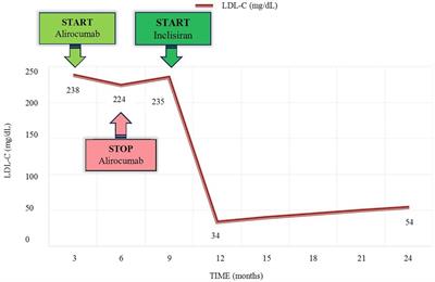 Challenges in the management of familial hypercholesterolemia: a case report